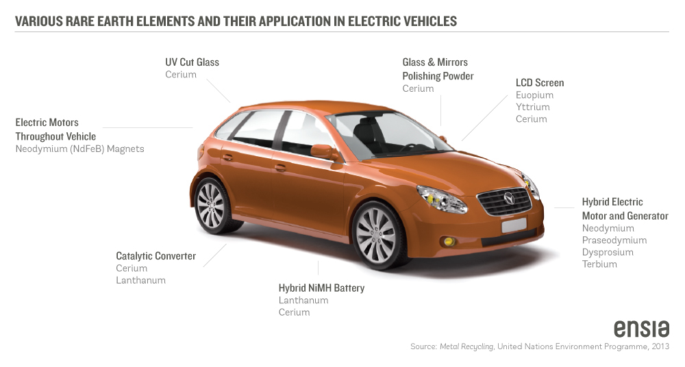 Rare Earth Metals In Electric Cars