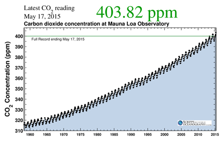 The Keeling Curve full record as of May 17, 2015