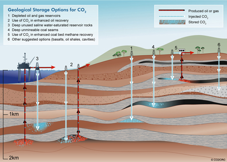 Geological storage options for CO2