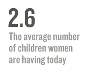 2.6: The average number of children women are having today