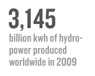 3,145 billion kwh of hydropower produced worldwide in 2009