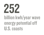 252 billion kwh/year wave energy potential off U.S. coasts