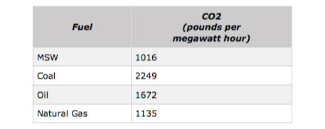 Chart of CO2 by fuel type