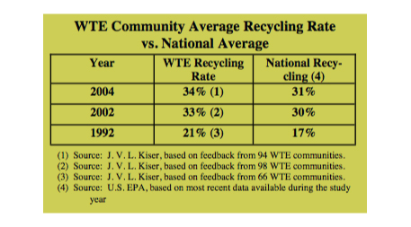 WTE community average recycling rate vs. national average