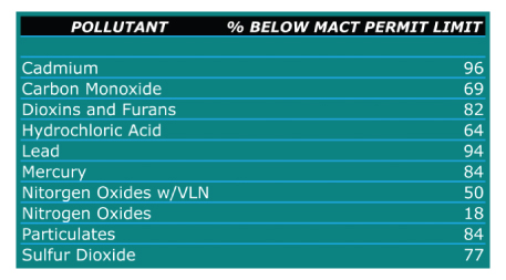 WTE emissions