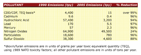 WTE emission reductions