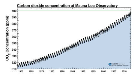 Carbon dioxide concentration at Mauna Loa Observatory