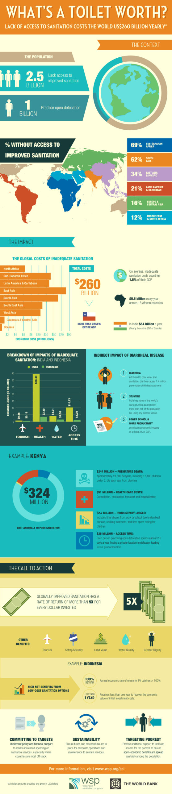 What's a Toilet Worth? The economics of sanitation - infographic