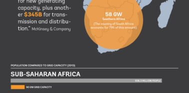 The challenge — and opportunity — of powering Sub-Saharan Africa