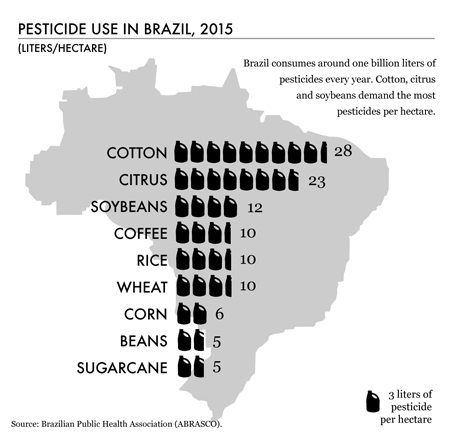 Pesticide use in Brazil, 2015
