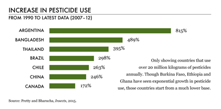 Increase in pesticide use