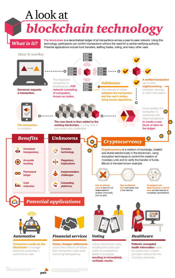 environmental blockchain