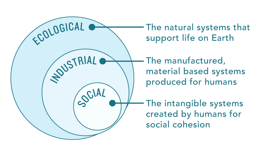 three main systems: ecological, industrial, social