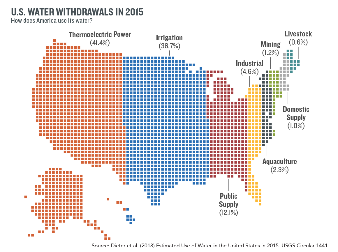 Average Domestic Water Usage Chart