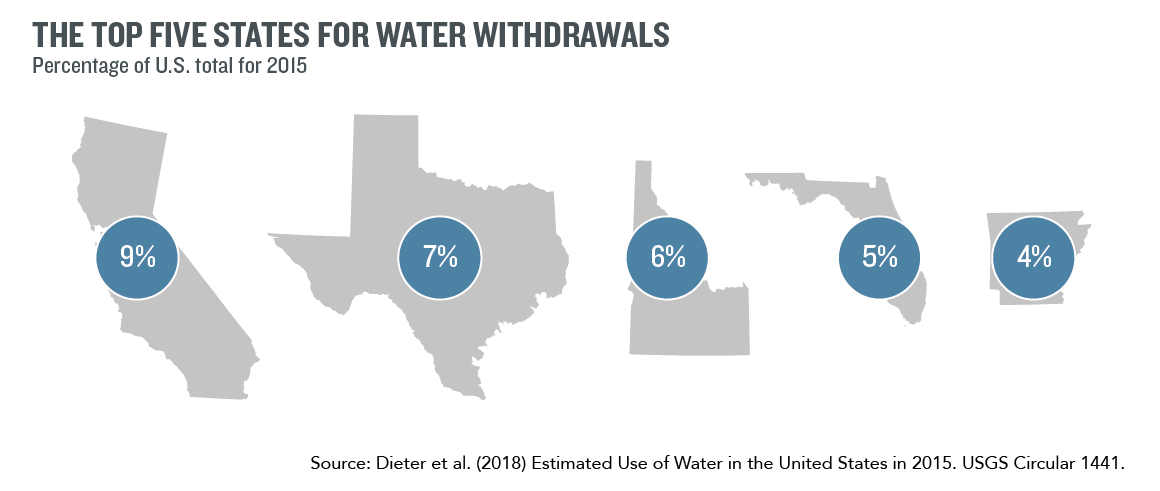 America Uses 322 Billion Gallons Of Water Each Day Heres How Ensia