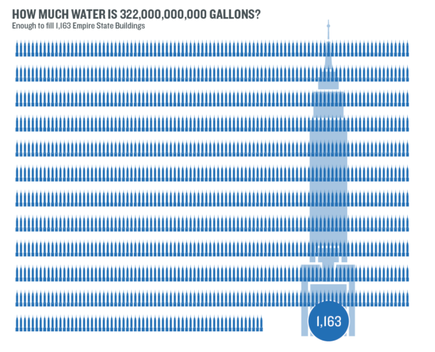 America uses 322 billion gallons of water each day. Here's how | Ensia