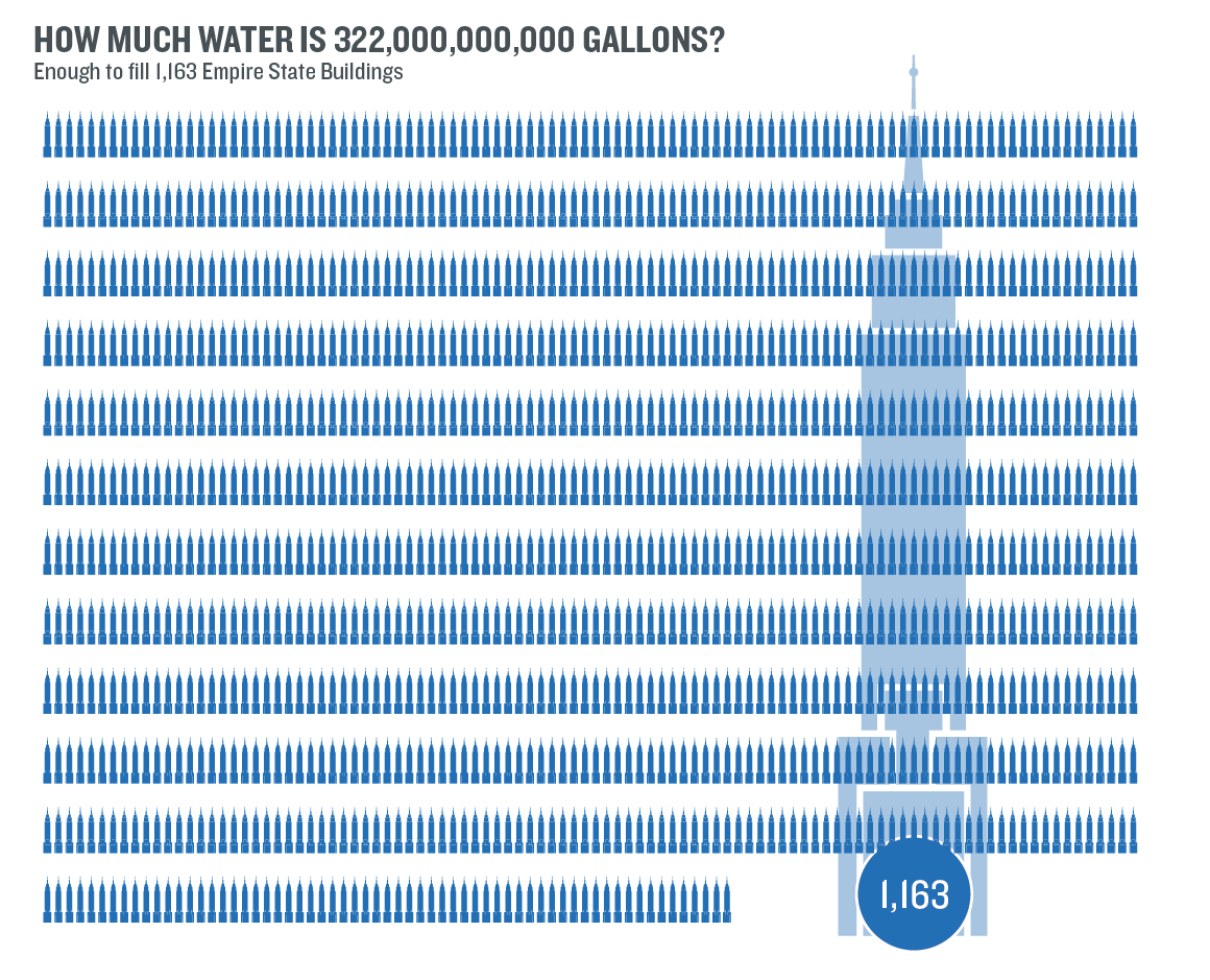 america-uses-322-billion-gallons-of-water-each-day-here-s-how-ensia