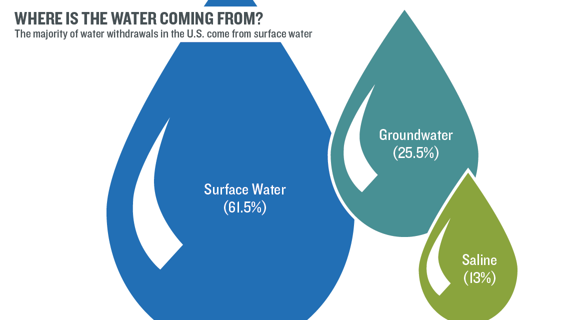 America Uses 322 Billion Gallons Of Water Each Day Here S How Ensia