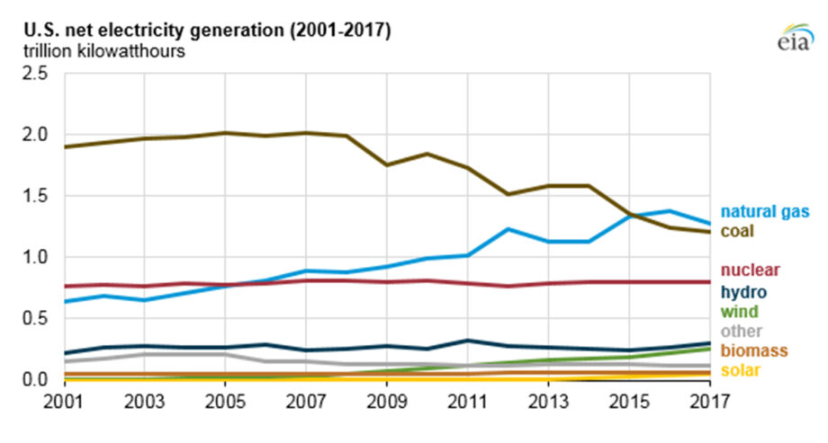US electricity generation
