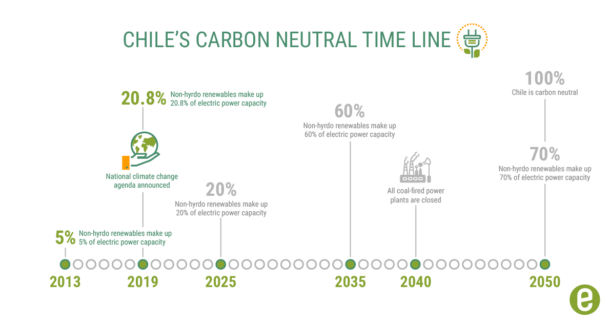 How Did Chile Become A Global Climate Leader   ChileGraphicFinal 610x325 