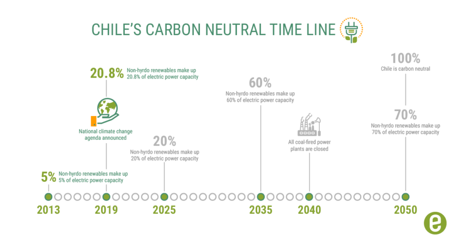 Chile's carbon neutral time line