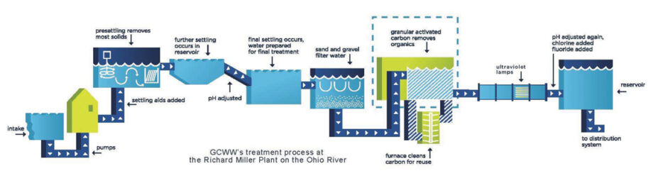 Greater Cincinnati Water Works treatment process at the Richard Miller Plant on the Ohio River