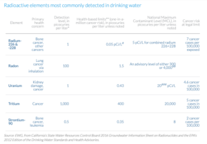 Radioactive Contamination Is Creeping Into Drinking Water | Ensia