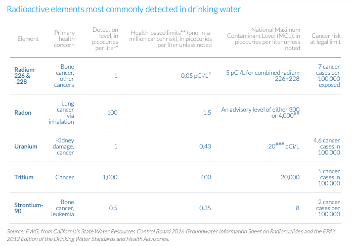 Radioactive elements most commonly detected in drinking water from the Environmental Working Group