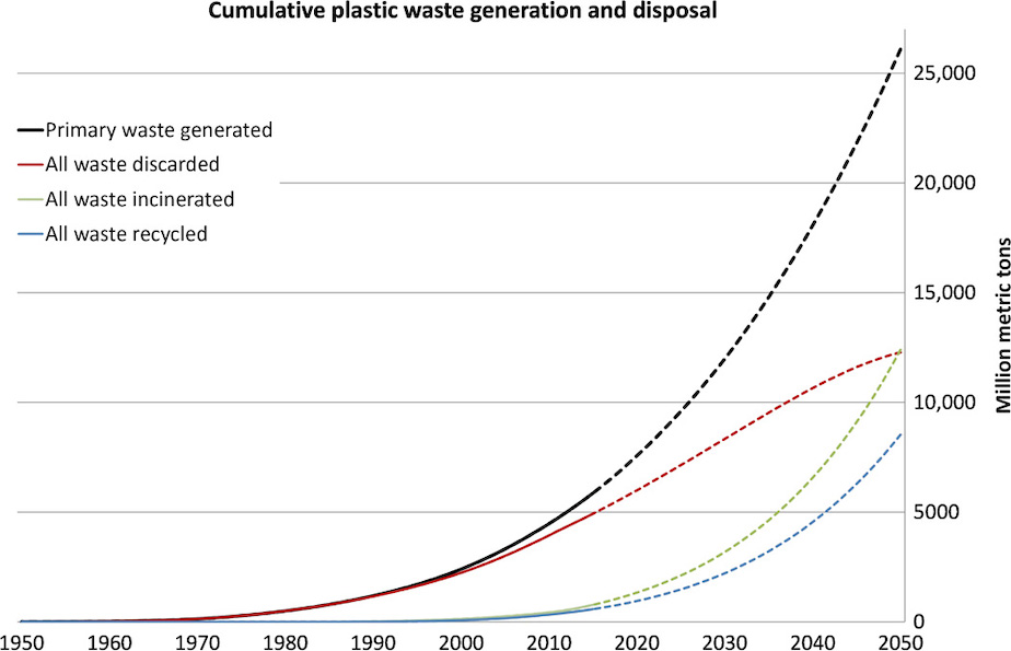 Graph of cumulative plastic waste generation and disposal from 1950 to 2015