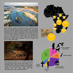 illustrations showing Funding deficits for protected area management and threatened species conservation are vast. map of Africa, picture of a wetland and tiger, and graph showing how much is spent on philanthropic efforts.