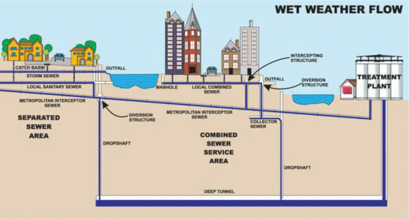 A graphic showing municipal water management infrastructure meant to separate storm sewers and sanitary sewers