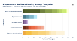 graph of climate resilience plan types