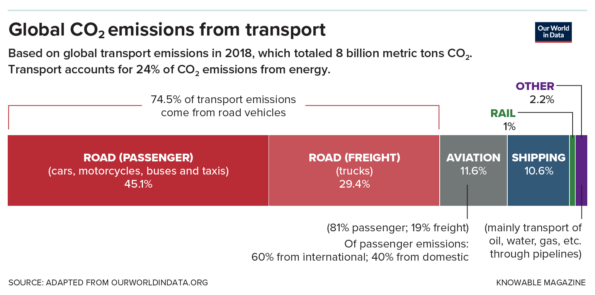 Illustration of global carbon dioxide emissions of different modes of transport.