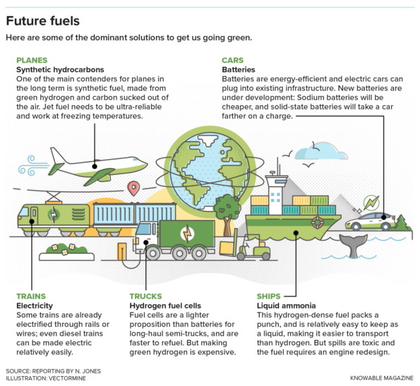 Illustration of some likely possibilities for different modes of transport's specific fuel needs 